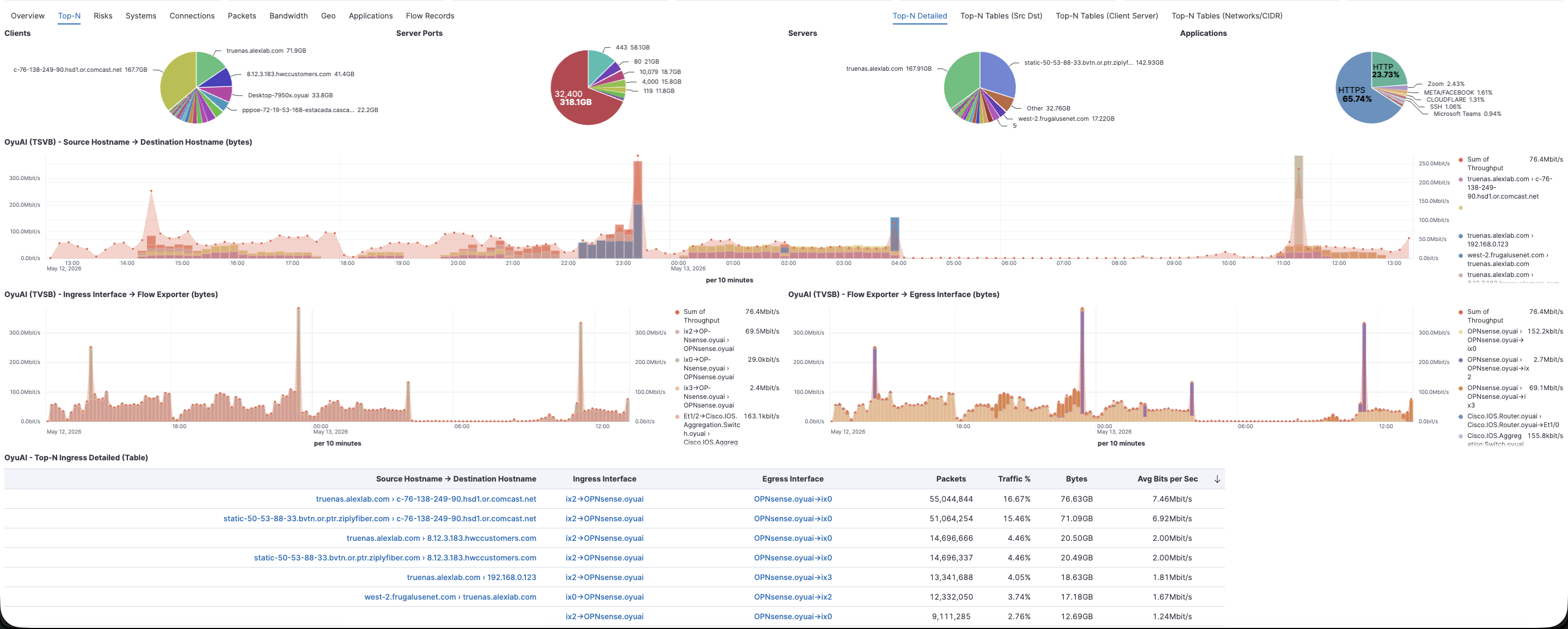 QuantumFlow Free top-N dashboard ranking the heaviest talkers, applications, and conversations on the network